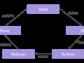 What is React State Management?