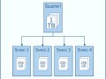 How I Scaled MongoDB to Handle Millions of Requests per Day