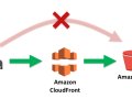 Creation of s3 bucket, cloud front and serving the s3 files in cloud front using boto3