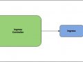 Understanding Kubernetes Ingress Resources and Controllers