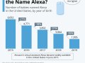 Has Amazon Ruined the Name Alexa?