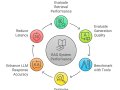 Evaluating & Benchmarking RAG System Performance
