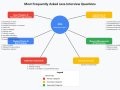 I Gave More Than 50 Interviews in the Last 6 Months— Here Are the Most Frequently Asked Java Interview Questions
