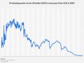 Purchasing power of one US dollar (USD) in every year from 1635 to 2020