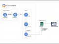 Exporting GCP Stackdriver logs to ELK Stack on Elastic Cloud