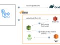 CI/CD Hands-On: Github (Actions) + AWS (EC2, CodeDeploy, S3) — Part 2