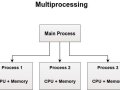 MultiProcessing, MultiThreading, Concurrency & Parallelism