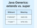 “Java Generics: What I Wish Someone Told Me Earlier ?”
