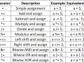 Fundamental Concepts of C Programming (2)