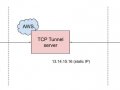 How to SSH to your Raspberry Pi through a TCP Tunnel