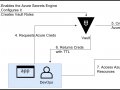 HashiCorp Vault Azure Secrets Engine — Secure Your Azure Resources
