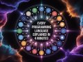 Every programming language explained in 4 minutes