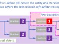 How to Use EF Core Global Query Filters to Ignore Soft Deleted Entities