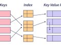 Introduction to Hash table