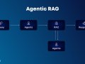 Agentic RAG: Its Types, Applications And Implementation