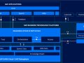 Technical architecture of SAP Gen AI