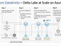 Data Integration With Azure Databricks