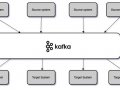 Kafka quick introduction and AEM Integration