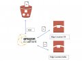 CloudFront Typical Exam Questions. AWS Solutions Architect Associate Complete Course