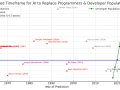 AI Won’t Replace Programmers — Stop Falling for the Same Stupid Predictions
