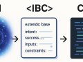 Taming AI-Generated Code Chaos: Intent-Behaviour Contracts for Predictable LLM Output