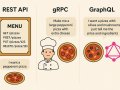 Understanding REST API, gRPC, and GraphQL: A Simple Guide for Everyone