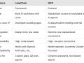 LangChain vs. MCP — How They Work, When to Use Them, and Why They Matter