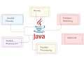 Java Clean Design : Better Testing With Mockito