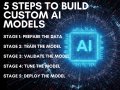A Simple 5-Steps Guide to Building Custom AI Models