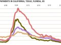 Californians are not paying their bills at the highest level since 2021