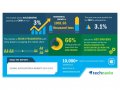 Global Acrylonitrile Market 2019-2023| Increasing Carbon Fiber Production to Boost Growth| Technavio