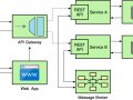 Microservices Architecture