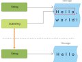 String Theory: Memory Leaks in Go vs Rust