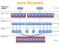 Java Streams Deep Dive with real world scenarios