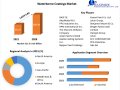 Waterborne Coatings Market Size, Huge Demand in COVID-19, Trends And Forecast 2029