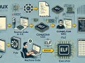 Understanding Binary Linux Programs