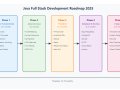 From Java Basics to Full Stack Development: A Simplified Roadmap for Beginners in 2025