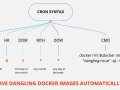 How to Schedule Timed Jobs to Clean Up Docker Images Automatically