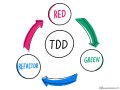 Rumbling about Test Driven Development
