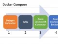 Getting started with Kafka Connector for Azure Cosmos DB using Docker