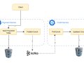 How To Solve The Dual Write Problem in Distributed Systems?