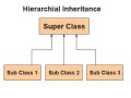 Inheritance in JAVA