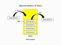 Introduction to Stack — Data Structures & Algorithms