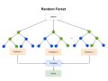 Using Random Forest Regression to Predict Student Performance