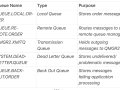 Understanding IBM MQ Queue Types: A Technical and Practical Guide