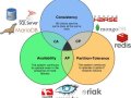 CAP Theorem in DBMS