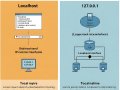Difference Between localhost and 127.0.0.1?