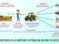 Data Structures vs Algorithms vs Problem Solving vs Development