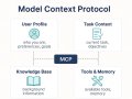 MCP: The Key to Unlocking Smarter AI