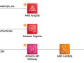 Deploy and expose a Serverless App to AWS